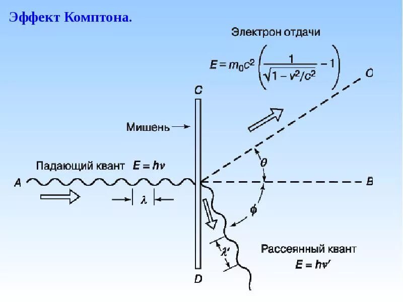 Кинетическая энергия отдачи. Схема комптоновского рассеяния. Эффект Комптона (1923) схема. Эффект Комптона рассеяние фотонов. Комптоновское рассеивание фотонов.