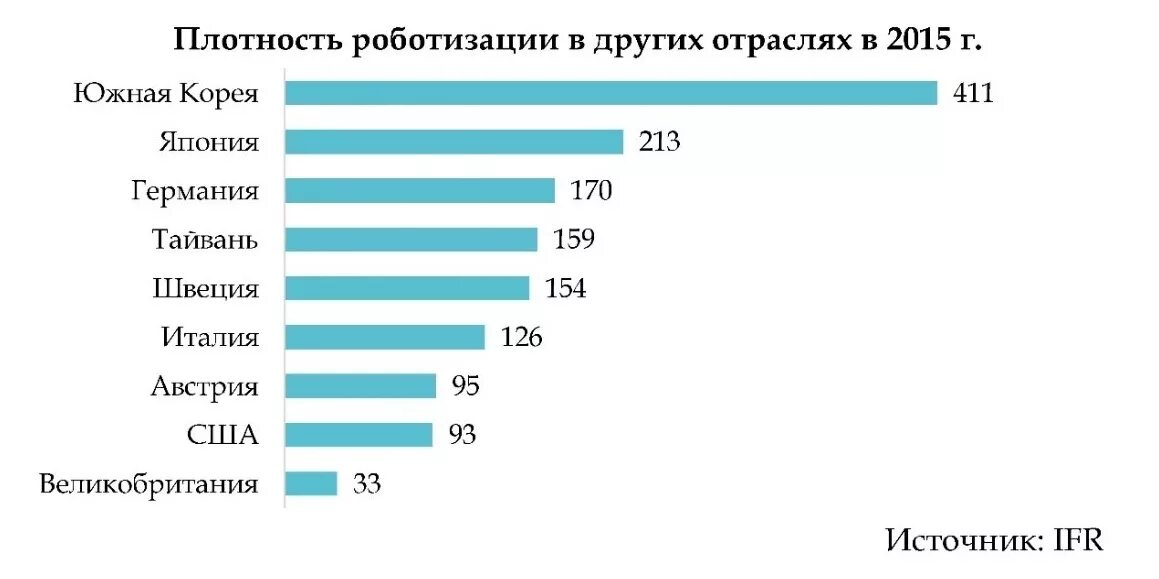Уровень роботизации. Роботизация статистика по странам. Уровень роботизации. Уровень роботизации. Роботизация производства по странам.