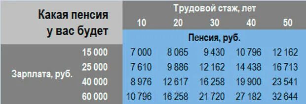 Пенсия стаж 35 лет. Зарплата и стаж. Стаж 30 лет какая будет пенсия. Коэффициент за стаж. Если стаж 15 лет какая будет пенсия.