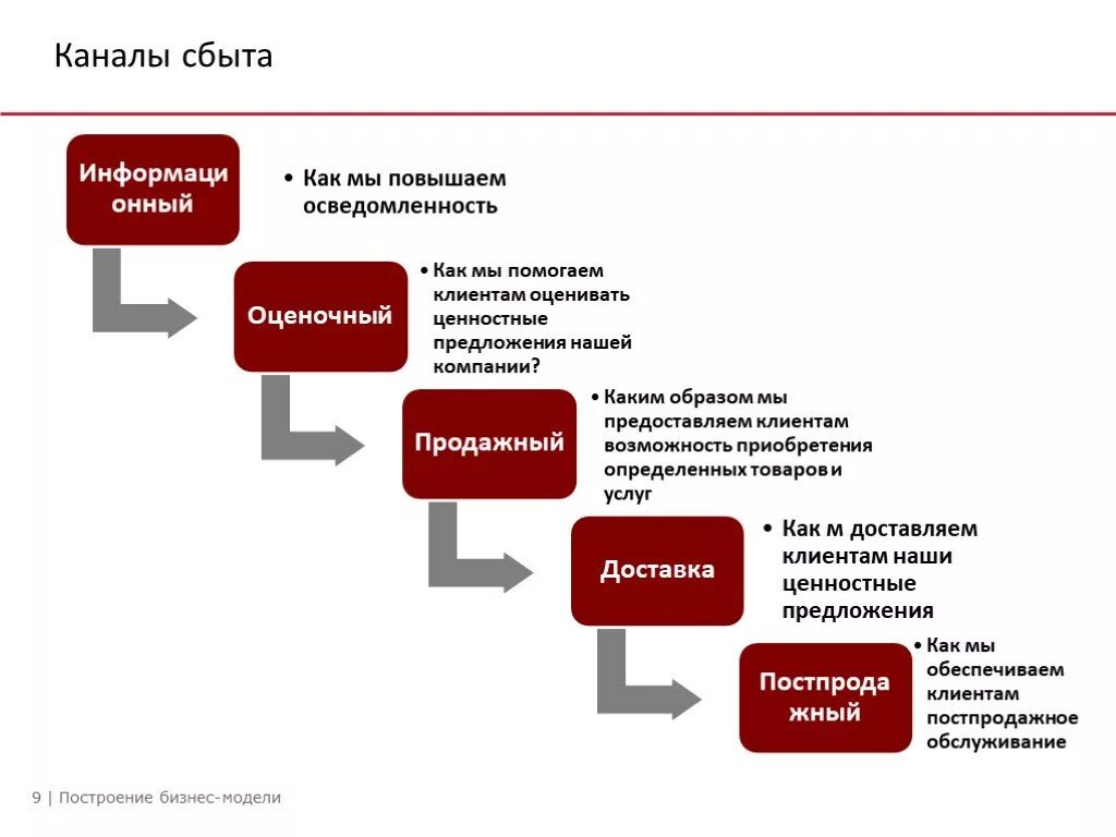 Каналы сбыта. Каналы сбыта продукции. Каналы сбыта схема. Каналы сбыта в бизнес модели.