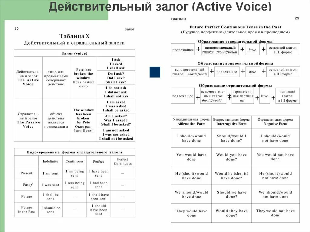 Временная форма глагола в страдательном залоге. Страдательный залог и действительный залог. Страдательный залог вопросительная форма. Залог в английском языке таблица. Shall have been asked