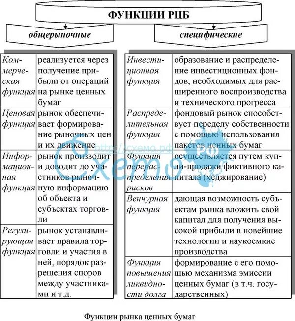 Общерыночные функции рынка. Функции рынка ценных бумаг. специфические функции рынка ценных бумаг. функции рынка таблица. рынок ценных бумаг таблица.