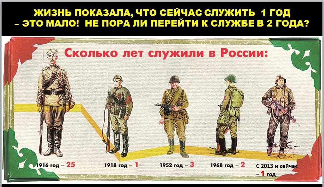 Сколько служить в 24. Срок службы в армии. Сколько служили в армии в СССР. Служба в армии сколько лет. Сколько лет служат в армии.