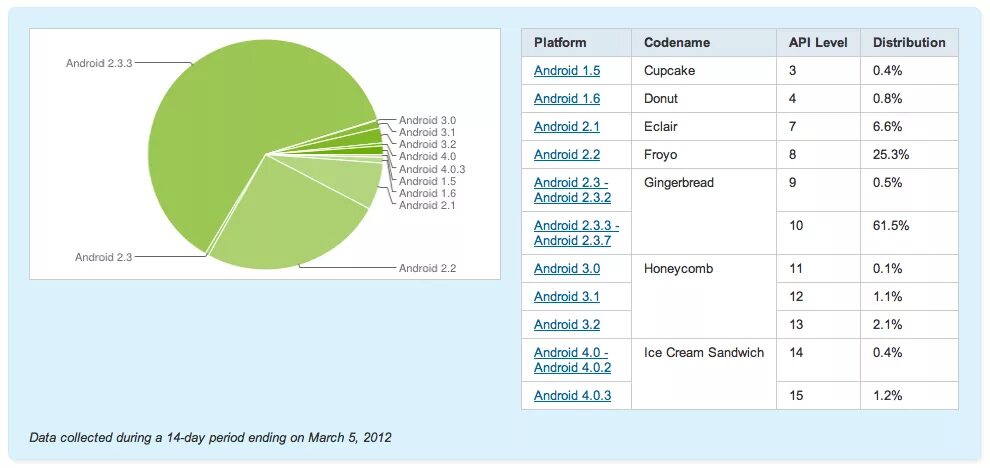 Уровень api. Статистика андроид. уровни api android. операционные системы андроид и ios. android 2012 года.