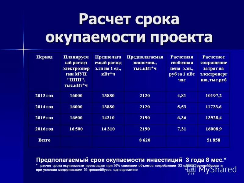 срок окупаемости проекта 4 года. срок окупаемости таблица. расчет срока окупаемости проекта. срок окупаемости бизнес плана. срок окупаемости проекта.