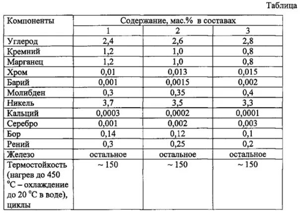 Сплав не содержащий железо. Таблица сплавов стали и чугуна. Сколько Марганец в стали. Содержание углерода в чугуне. Процентное содержание углерода в чугуне.