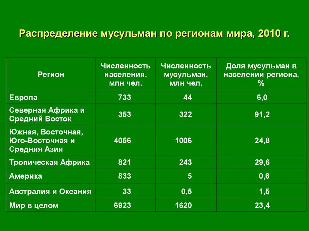 Больше мусульман живет. Численность населения мусульман. Численность мусульман в мире график. Мусульманские страны по численности населения. Численность мусульман в мире на 2021.