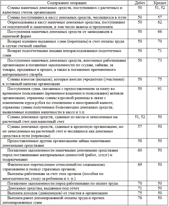 Кредиты работникам организации. Проводки по бухгалтерскому учету в кассе организации. Основные бухгалтерские проводки по учету денежных средств в кассе. Поступили наличные денежные средства на расчетный счет проводка. Бухгалтерские проводки по учету наличных денежных средств.