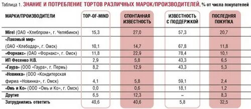 Лакомый мир омск каталог цены