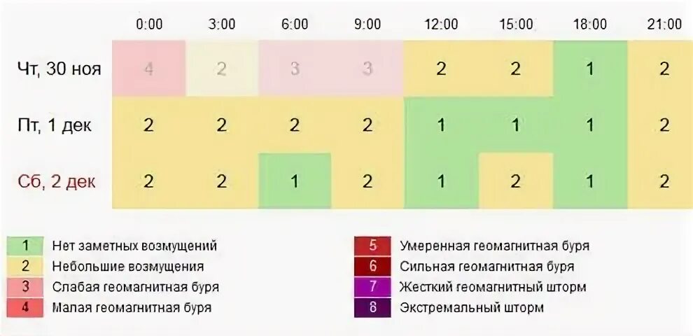 Киров геомагнитная. Умеренная геомагнитная буря. жесткая геомагнитная буря. высокое геомагнитное поле. геомагнитная активность умеренная буря.