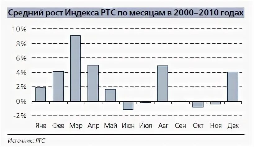 Средний рост акции России. Сколько месяцев в 2000