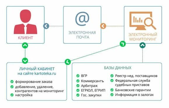 Получение данных контрагентов. Проверка контрагента. контроль контрагентов. благонадежность контрагента. сервис проверки контрагентов.
