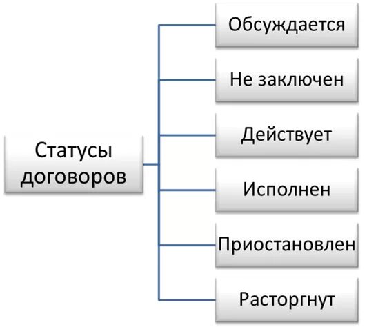 Статус договора. Статус заключения договора. Статусы договора какие бывают. Статус сделки. Статус договора исполненным