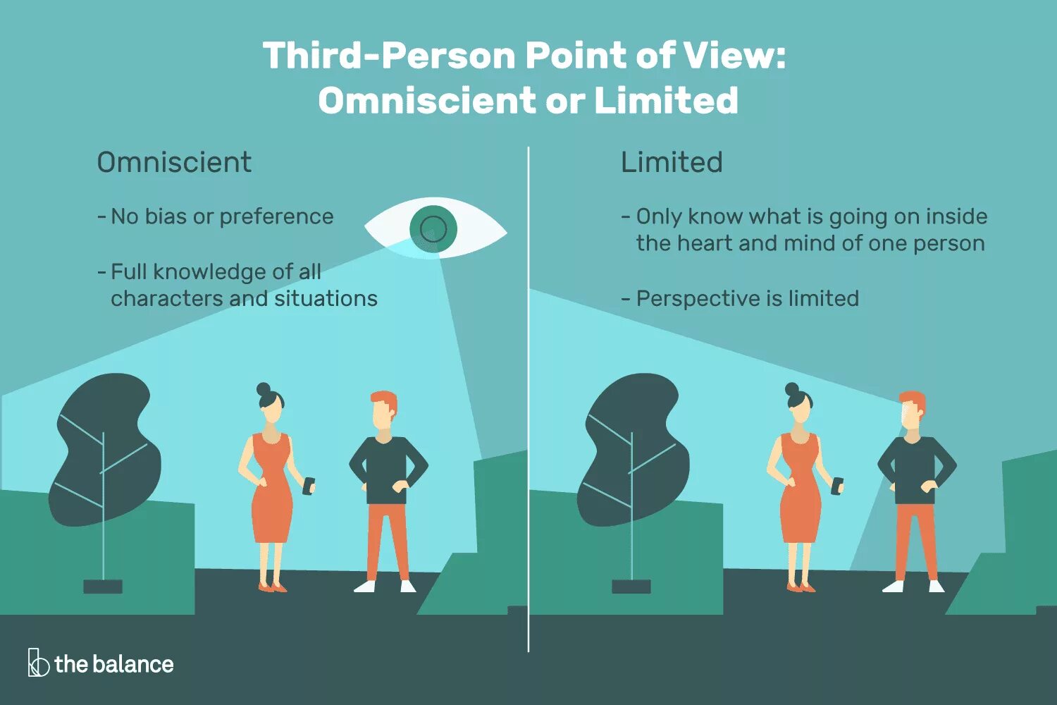 Third person Omniscient. Third person Limited. Third person Limited narration. Omniscient point.