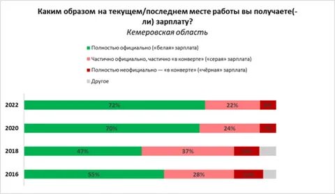 Размер официальной зарплаты