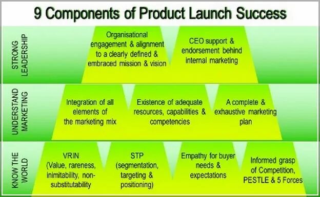 Product components. Product Launch. New product marketing. NPD что это в маркетинге. Products Launch process.