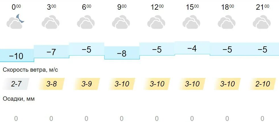 Погода. Температура погода. Пасмурная погода облачность. Погода в Кирове на 3. Погода киров кировской области на 10