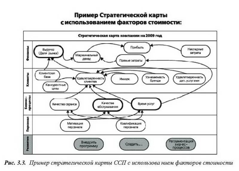 Карта сбалансированных стратегических целей. Карта стратегических целей организации. Пример стратегической карты. Стратегическая карта организации пример. Карта стратегии организации.