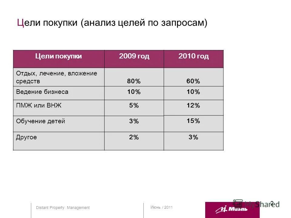 Цель покупки. Цели покупки примеры. Цели по покупкам. Цели покупки недвижимости.