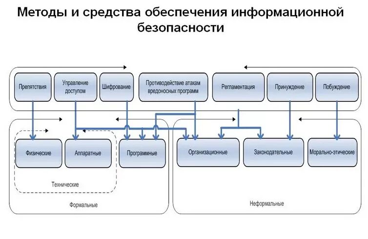 Методы и средства обеспечения информационной безопасности. Схема обеспечения информационной безопасности. К методам обеспечения информационной безопасности не относятся:. Методы обеспечения безопасности информации. Типы иб