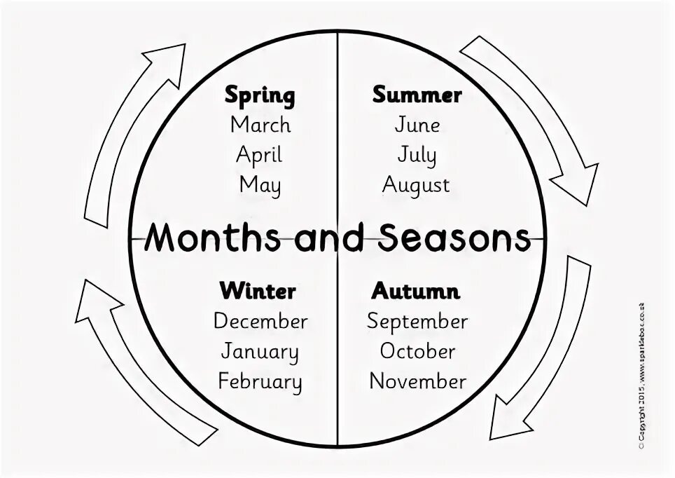 Времена года месяцы английский 3 класс. Seasons and months таблица. Плакат Seasons and months. Months in English.