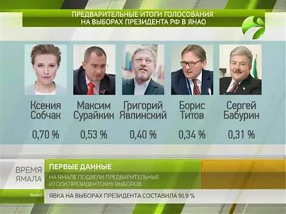 Лотерея салехард выборы. Итоги выборов в ЯНАО. Процент голосования по ЯНАО.