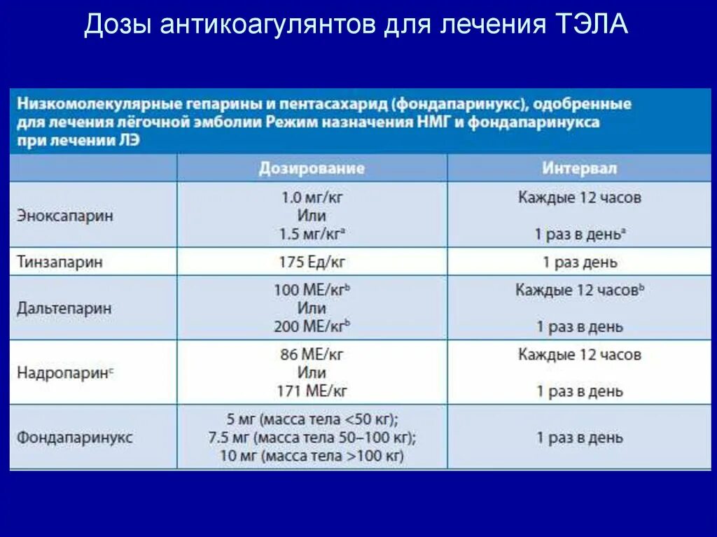 Дозировку подбирать. Антикоагулянты дозировки. Профилактическая дозировка антикоагулянтов. Тэла лечение низкомолекулярными гепаринами.