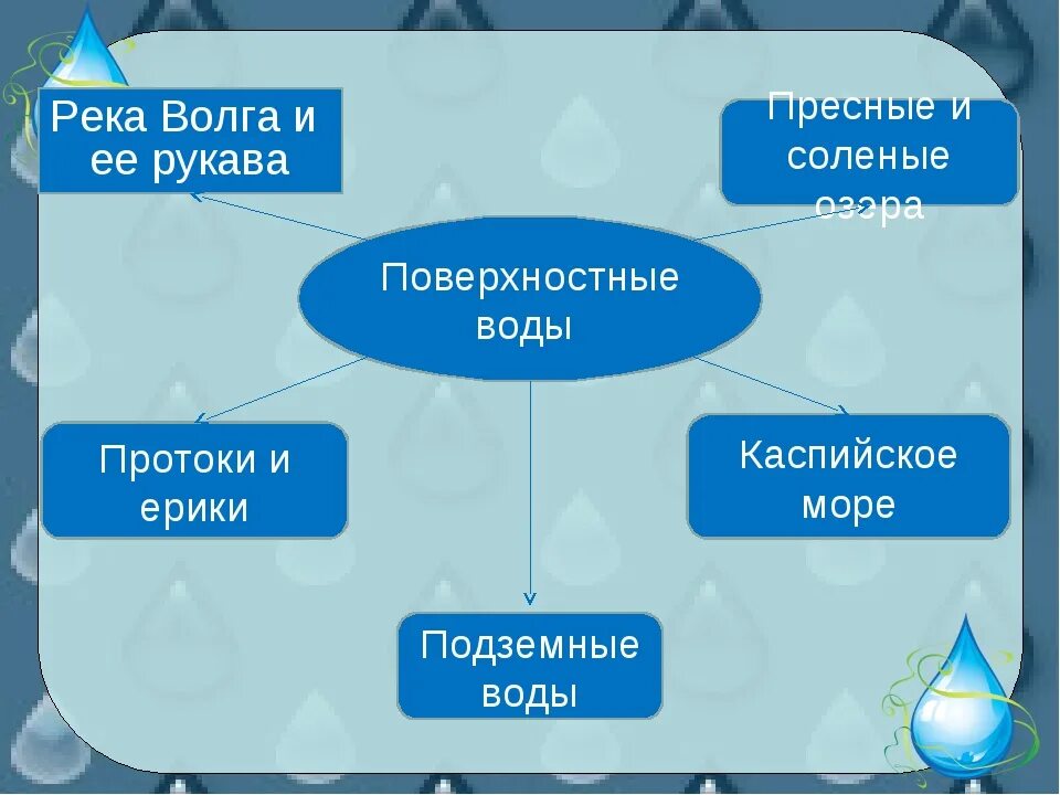 Водные богатства Астраханского края. Водные богатства Астраханского края окружающий мир. Водные объекты Астраханского края. Внутренние воды и водные ресурсы Астраханской области.