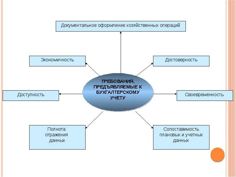 Требования к хозяйственному учету. Требования предъявляемые к хозяйственному учету. Требования предъявляемые к бухгалтерскому учету. Требование доступности в бухгалтерском учете. Документальный учет хозяйственных операций
