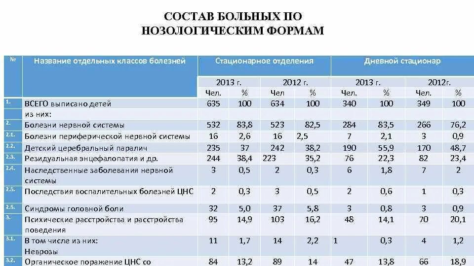 Нозологическая группа болезней. Состав пациентов по нозологическим формам. Класс болезней нозологическая форма. Нозологическая таблица. Нозологическая форма таблица.