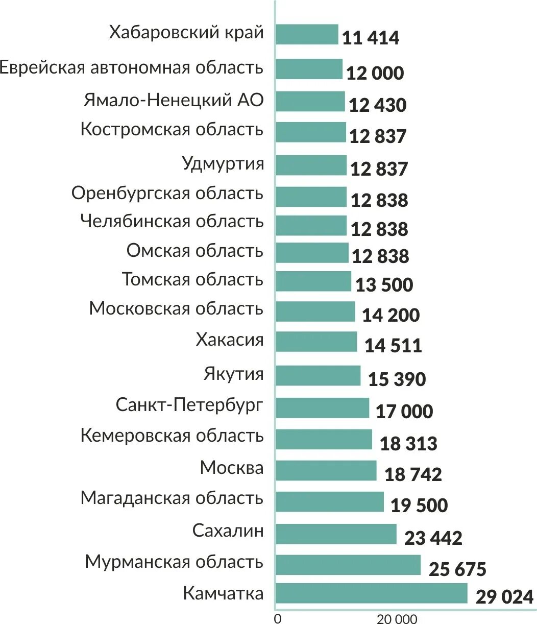 Средняя зарплата. Среднемесячная заработная плата по России 2022. Средняя зарплата на Камчатке. Самая большая зарплата.