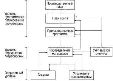 Уровень производства определение