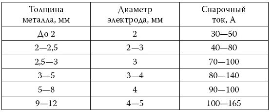 Таблица сварочных токов