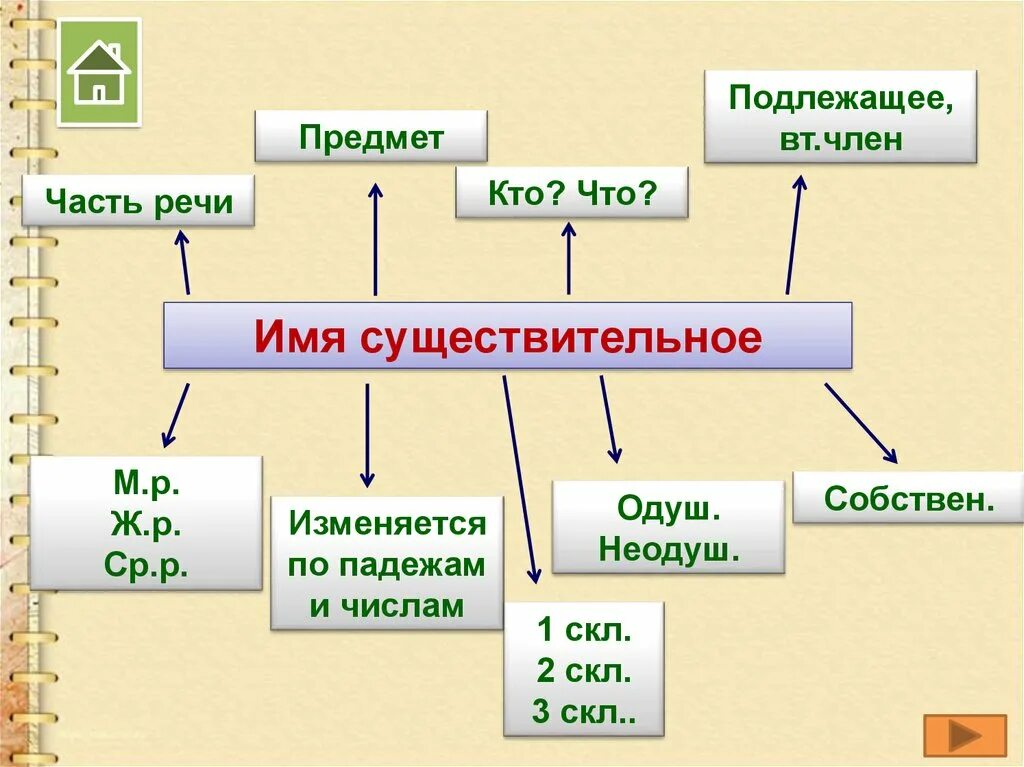 Рубить существительное. Имя существительное как часть речи. Русский язык правило 4 класса имя существительное. 1. Имя существительное как часть речи.. Части речи 4 класс имя существительное.