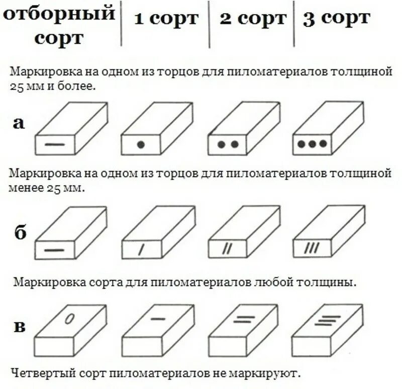 Как отличить первый. Сорт древесины 1 2 3. Лесоматериал сорта как определить. Схема маркировки пиломатериалов. Сорта пиломатериалов хвойных пород отличия.