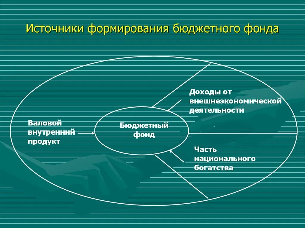 Использование национального фонда. Источники формирования бюджета. Источники формирования бюджетных фондов. Формирование бюджетного фонда. Доходы от внешнеэкономической деятельности.