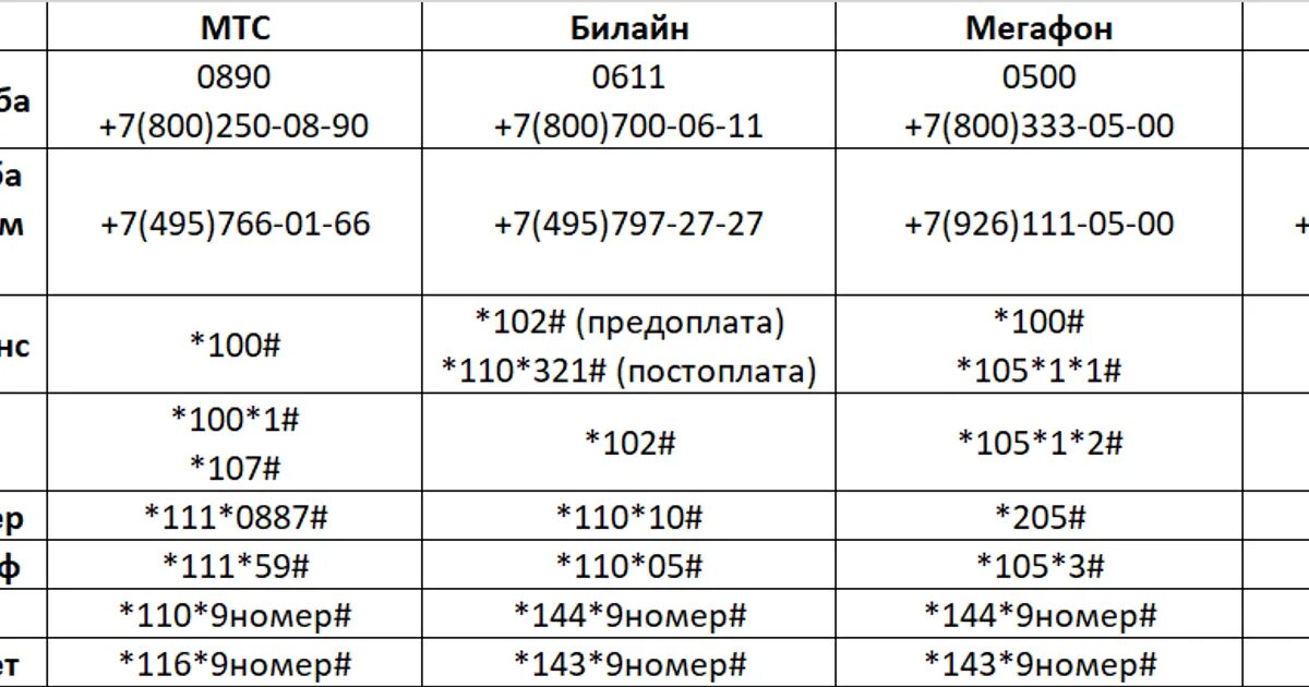 Команды МЕГАФОНА на телефоне тариф. Команды МТС. USSD команды МТС. Полезные команды операторов мобильной связи.