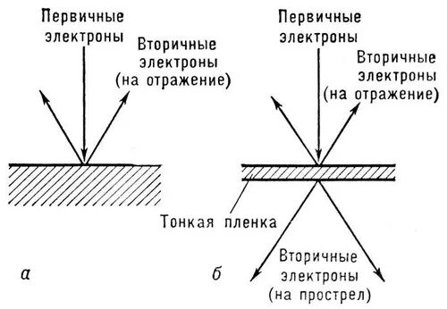 Первичная эмиссия. Вторичная эмиссия электронов. Вторичная электрон-электронная эмиссия. Первичные вторичные электроны. Вторично электронная эмиссия.