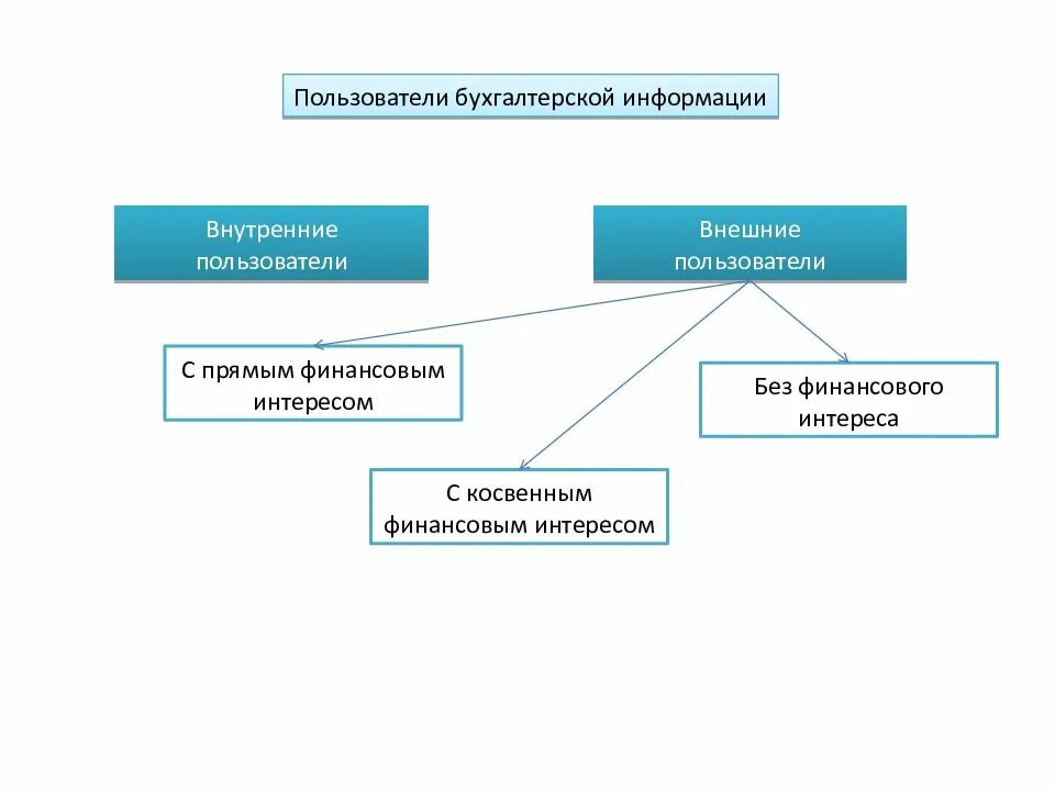 Внешних и внутренних пользователей информации. Пользователи учетной информации. Пользователи бухгалтерской информации. Пользователи информации бухгалтерской отчетности. К внешним пользователям бухгалтерской информации относятся.