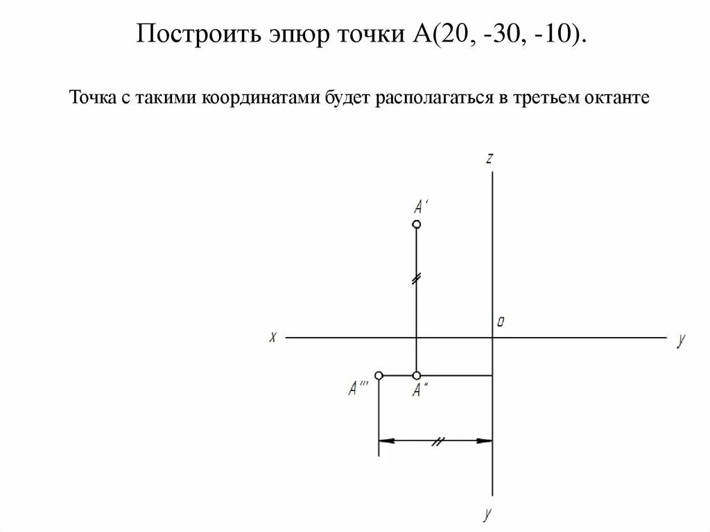 Эпюр точки b ( 20 ; 0 ; 20 ). Построение эпюра точки. Построение эпюр точек. Оси координат в начертательной геометрии.