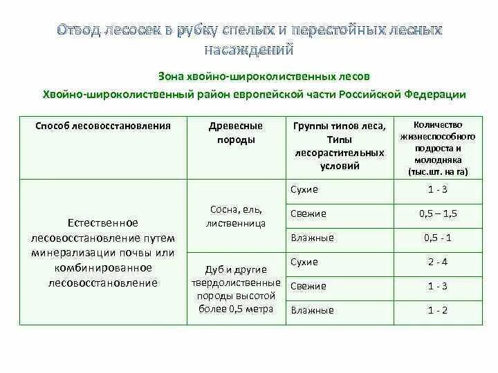 Индекс хвойный. Рубки спелых и перестойных насаждений. Рубки ухода спелых и перестойных насаждений. Возраст рубок спелых и перестойных насаждений таблица. Способы рубок спелых и перестойных насаждений.