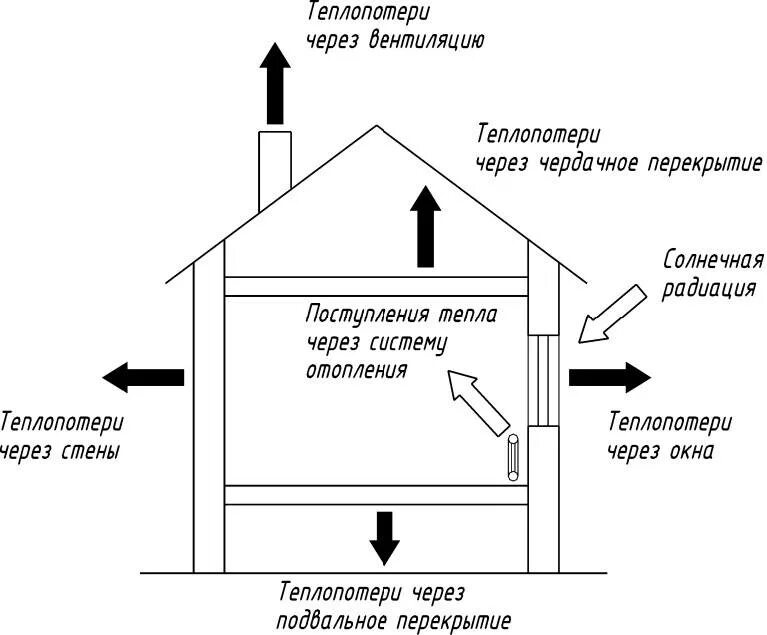 Какая потеря тепла
