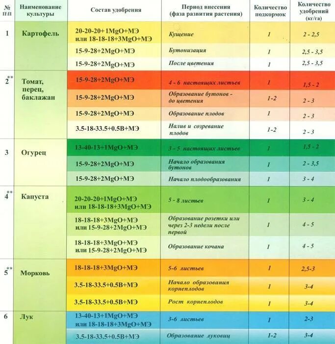 Как часто можно вносить. Удобрения для овощных культур таблица. Подкормка растений таблица. Таблица внесения Минеральных удобрений. Таблица подкормок рассады овощных культур.