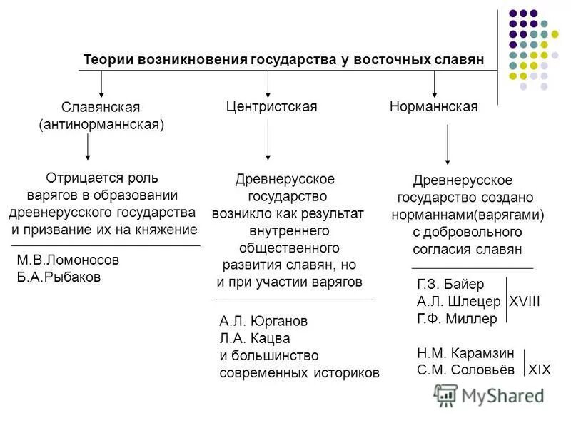 Образование норманнской теории. Предпосылки возникновения государства у восточных славян схема. Схема теории возникновения государства у восточных славян 6 класс. Теории возникновения государства у восточных славян таблица. 3 Теории образования древнерусского государства кратко.