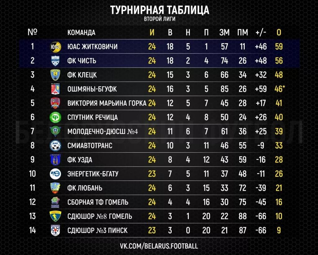 Турнирная таблица футбол лига б