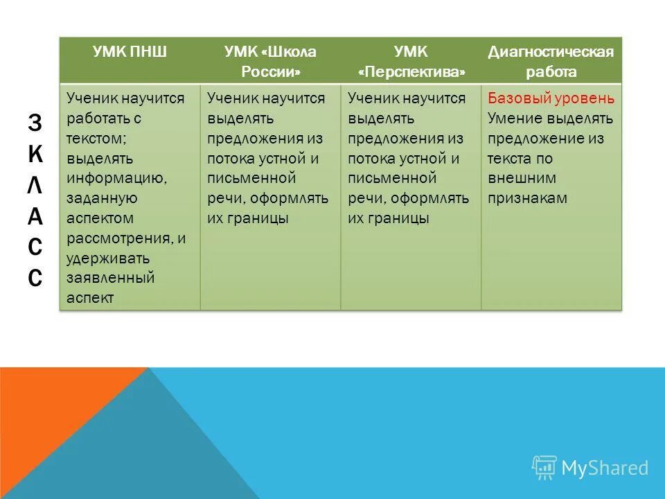 Предметные результаты русский язык по классам. Виды контроля УМК школа России стартовые диагностические работы.