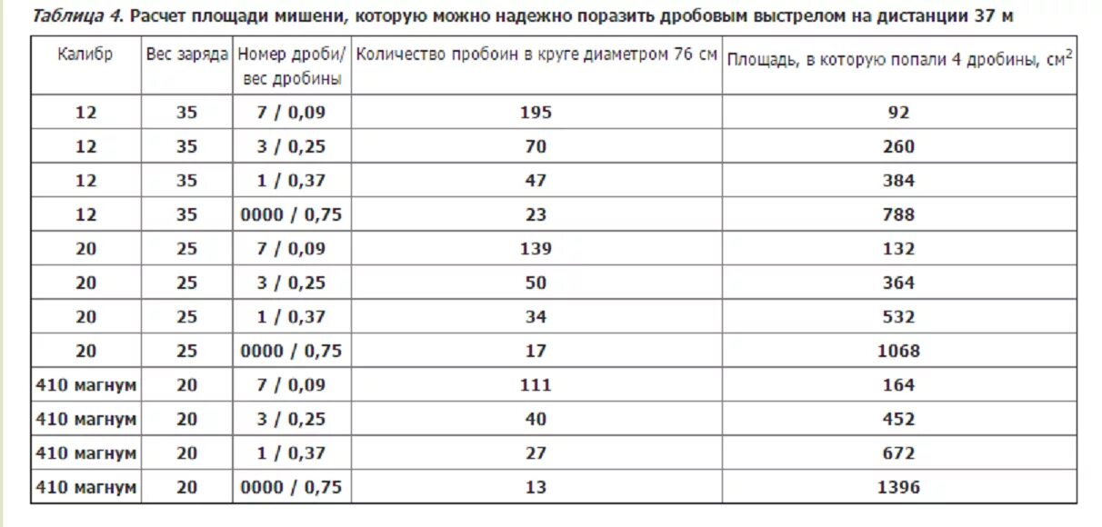 0 32 дробь. Количество дроби в патроне 12 калибра таблица. Сколько вес дроби в патроне 12 калибра. Количество дроби в патроне 12 калибра. Вес дроби в патроне 12 калибра таблица.