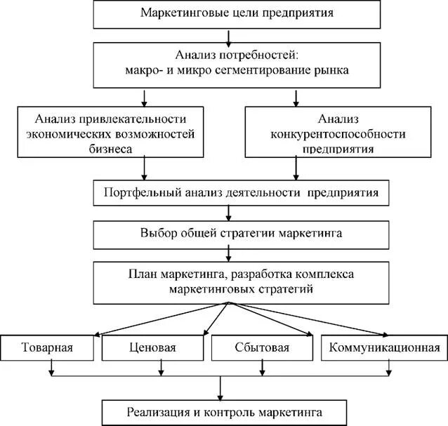 Маркетинговые исследования деятельности предприятия. Этапы разработки стратегического плана маркетинга. Маркетинговый план предприятия этапы. Этапы планирования маркетинговой деятельности. Схема маркетинговой деятельности фирмы.