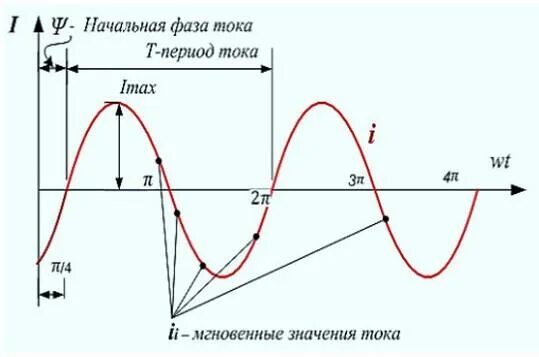 Начальная фаза тока. Определить начальную фазу напряжения. Что называется начальной фазой переменного тока?. Если начальная фаза тока то начальная фаза напряжения. Какова стандартная частота тока