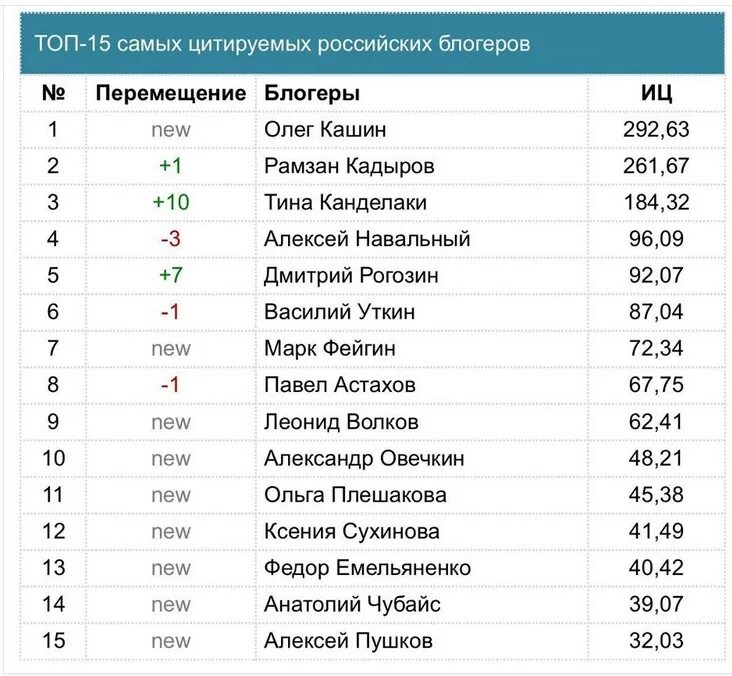 Топ популярных блоггеров России. Самый богатый российский блоггер. Самые популярные и высокооплачиваемые блоггеры. Топ самых богатых блоггеров.